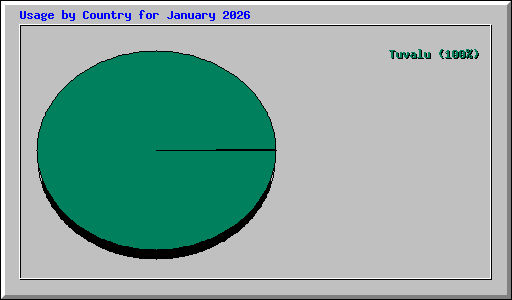 Usage by Country for January 2026