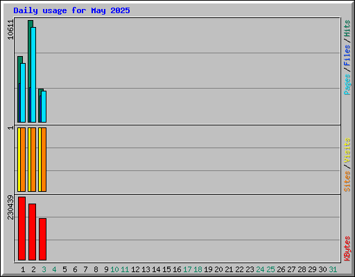 Daily usage for May 2025