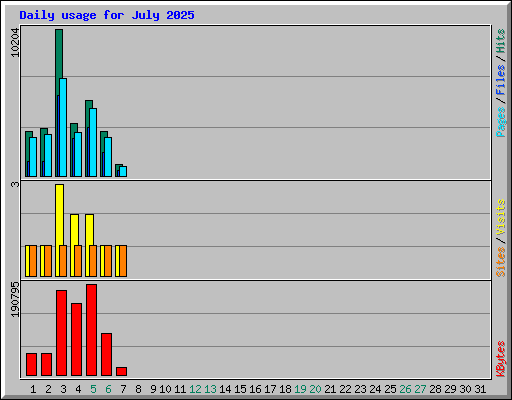Daily usage for July 2025