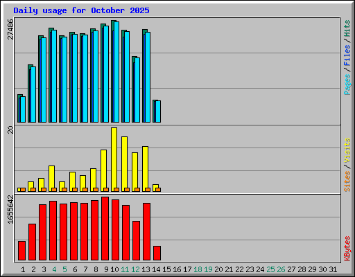 Daily usage for October 2025