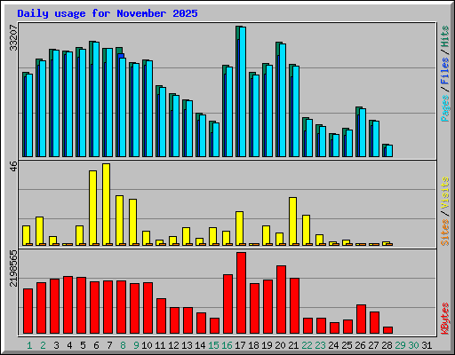 Daily usage for November 2025