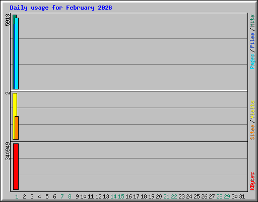 Daily usage for February 2026