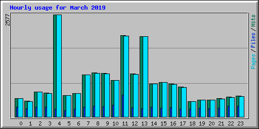 Hourly usage for March 2019