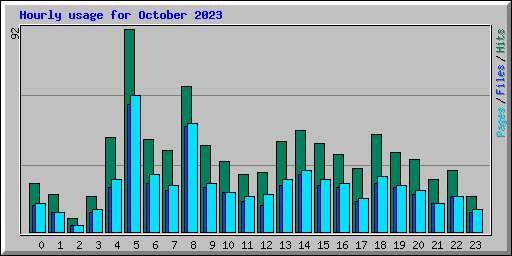 Hourly usage for October 2023